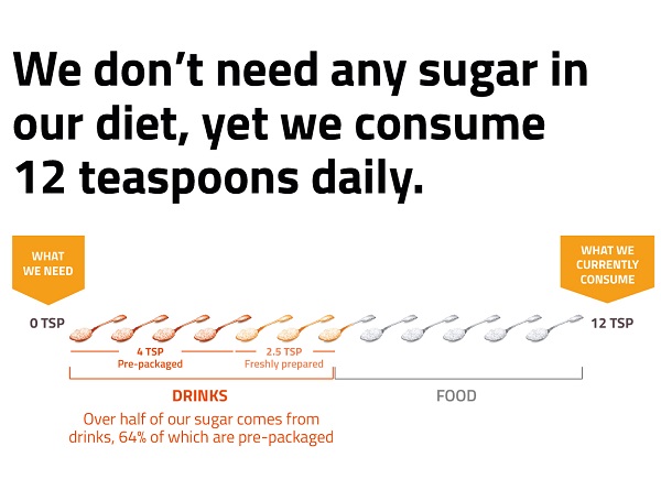 We don't need any sugar in our diet, yet we consume 12 teaspoons daily.
