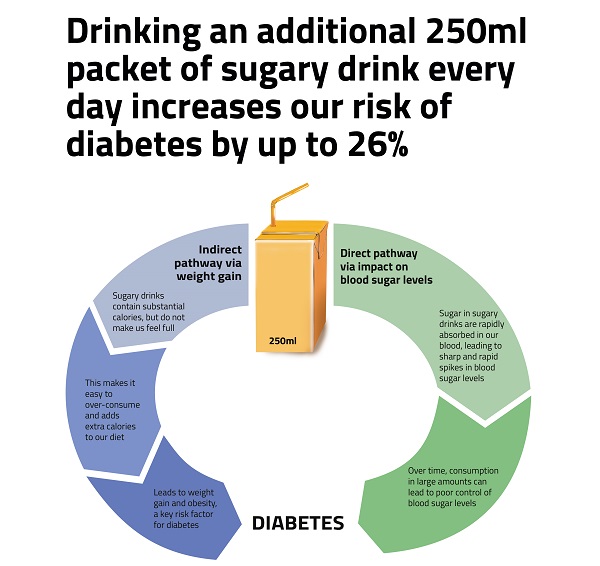 Drinking an additional 250ml packet of sugary drink every day increases our risk of diabetes by up to 26 percent.