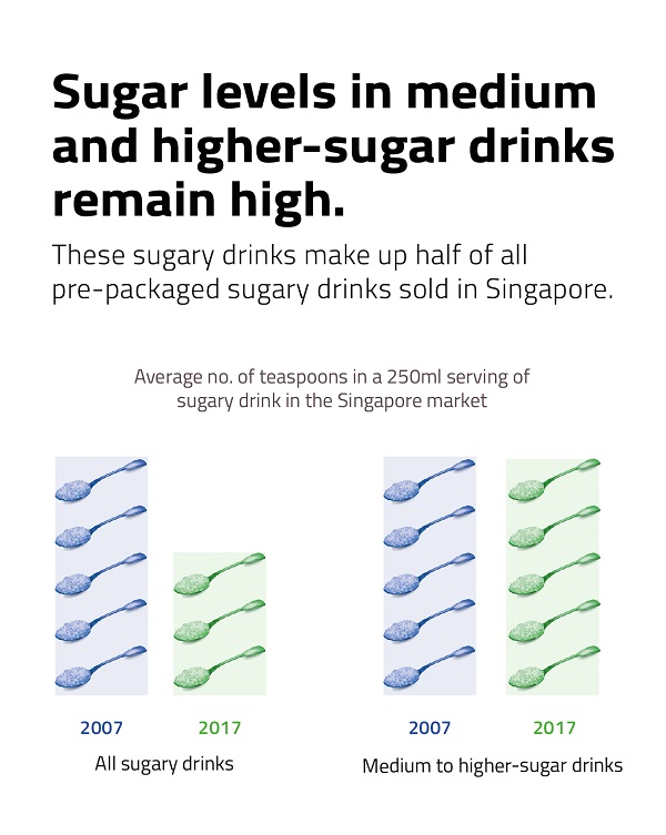 Sugar levels in medium and higher-sugar drinks remain high.