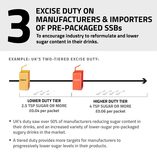 Excise duty on manufacturers and importers of pre-packaged SSBs.