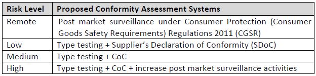 Proposed conformity assessment approaches