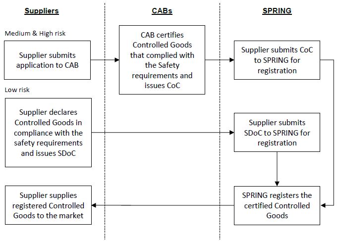 Goods registration process based on the proposed conformity assessment approach