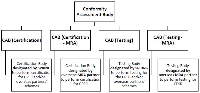 Redefinition of the terms relating to Conformity Assessment Body