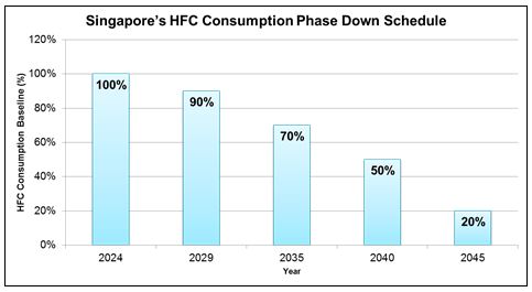 HFCs Consumption Phase Down Schedule for Singapore