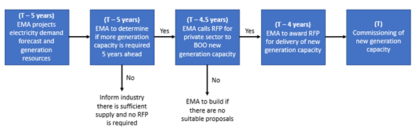 Figure 1 - Proposed Centralised Process